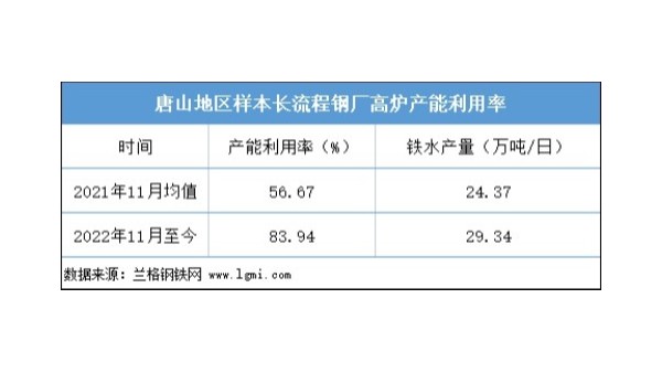 近期鋼坯價格是否仍有上漲空間？